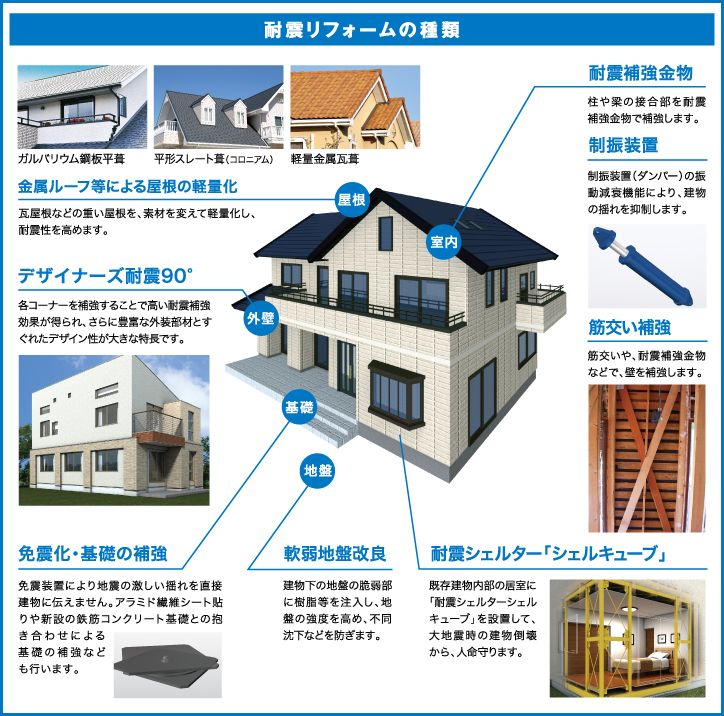 耐震リフォームの種類